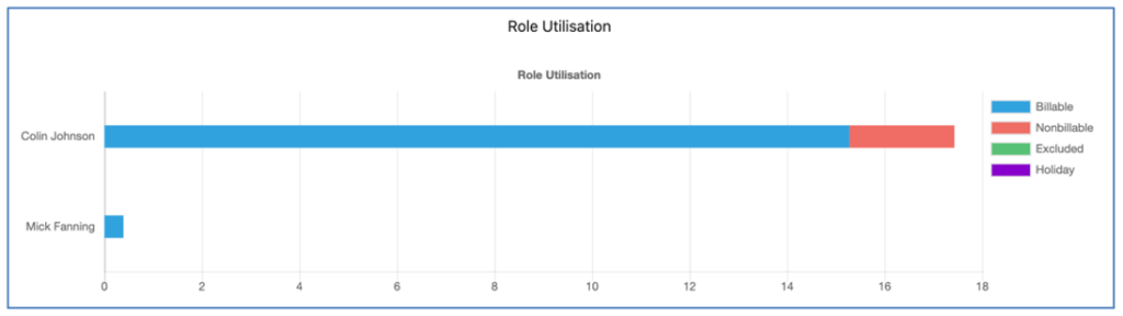 34. Role Utilisation Percentage X Axis