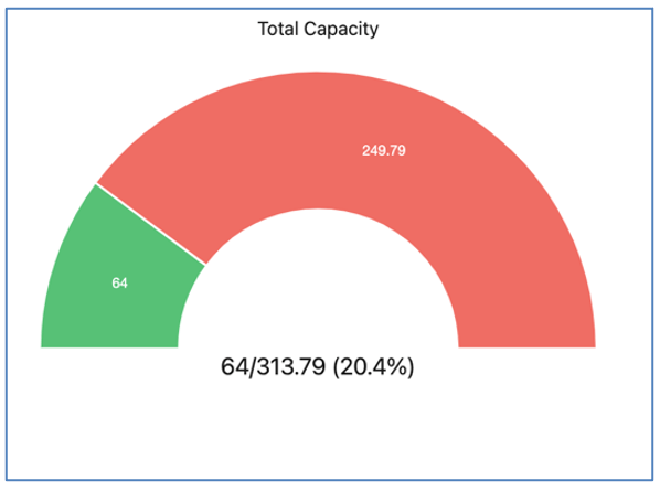 3. Sprint Board Total Capacity Chart Mission Control Salesforce Project Management