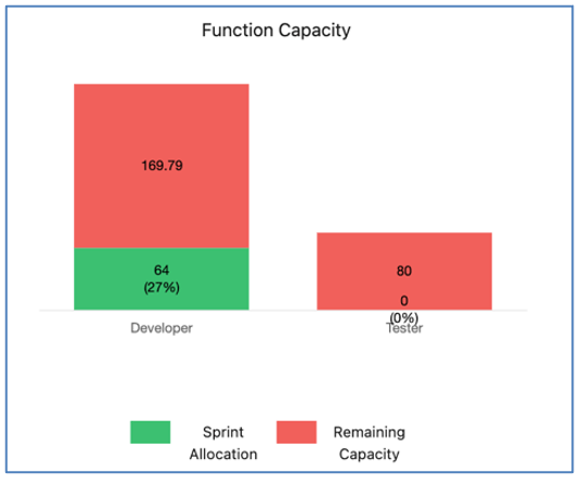 4. Sprint Board Function Capacity Chart Mission Control Salesforce Project Management