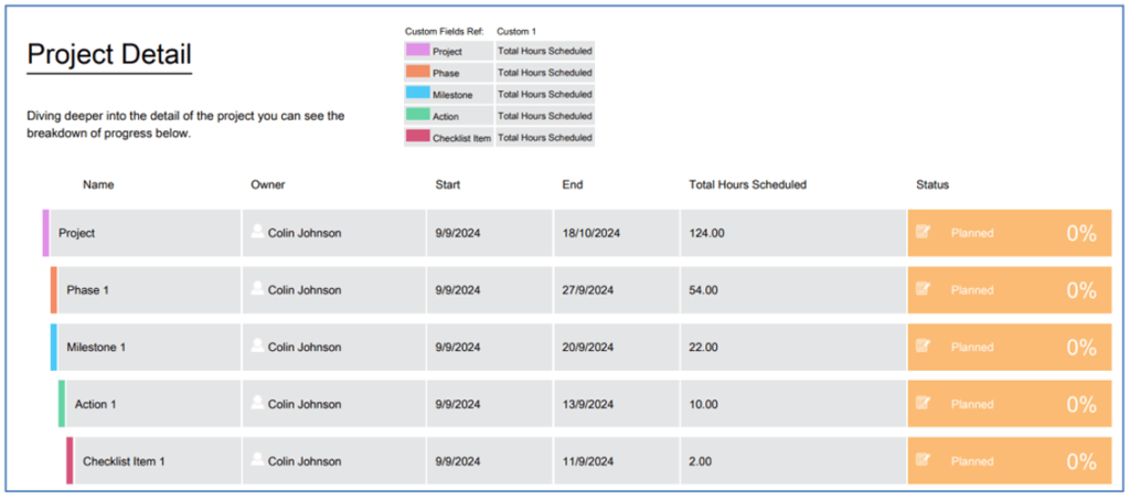 43. Status Report Detail with Custom Field Headings Mission Control Salesforce Project Management