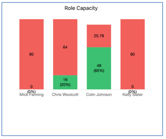 5. Sprint Board Role Capacity Chart Mission Control Salesforce Project Management