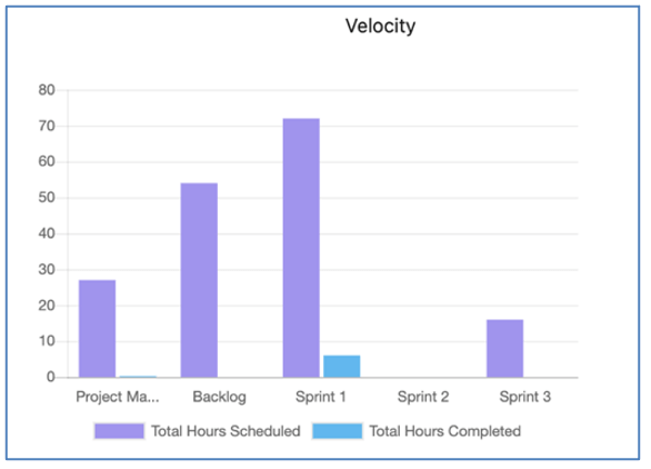 60. Project Overview Velocity Chart Mission Control Salesforce Project Management